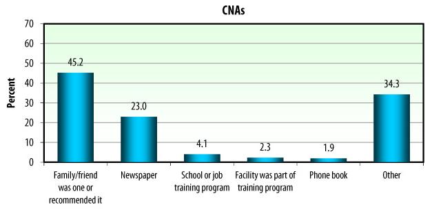 Bar Chart: CNAs -- Family/friend was one or recommended it (45.2), Newspaper (23.0), School or job training program (4.1), Facility was part of training program (2.3), Phone book (1.9), Other (29.4).
