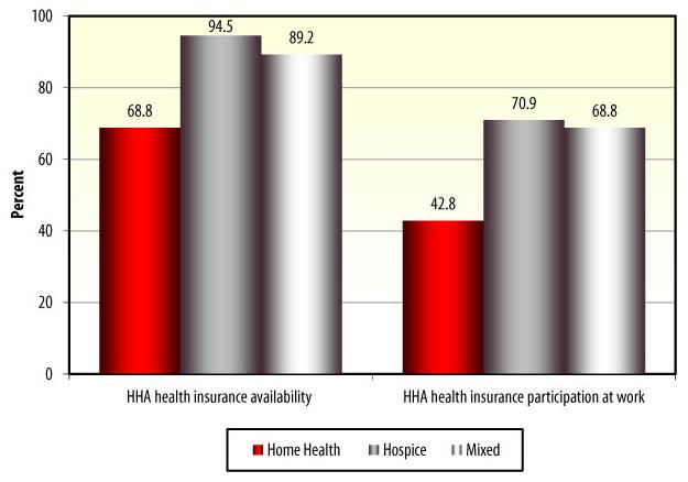 Bar Chart: HHA Health Insurance Availability -- Home Health (68.8), Hospice (94.5), Mixed (89.2); HHA Health Insurance Participation at Work -- Home Health (42.8), Hospice (70.9), Mixed (68.8).