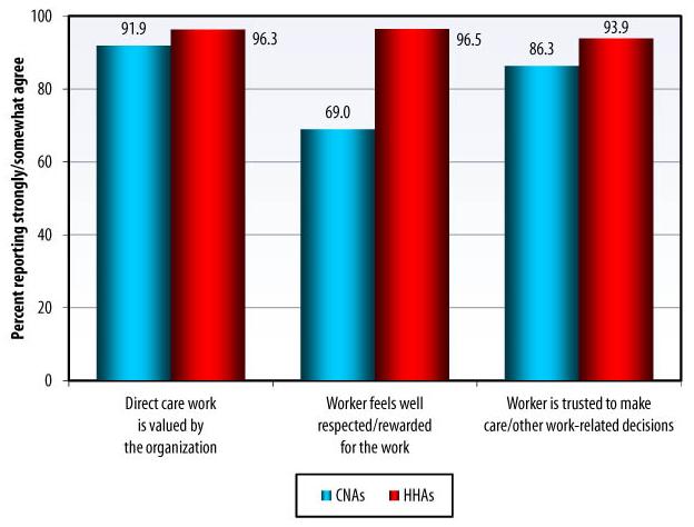 Bar Chart: Direct care work is valued by the organization -- CNAs (91.9), HHAs (96.3); Worker feels well respected/rewarded for the work -- CNAs (69.0), HHAs (96.5); Worker is trusted to make care/other work-related decisions -- CNAs (86.3), HHAs (93.9).