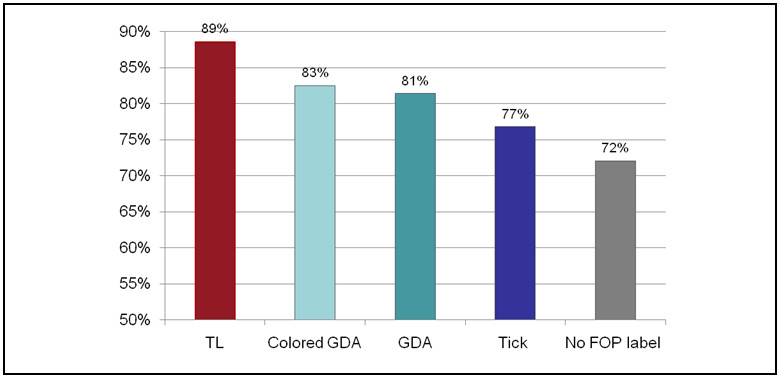 This bar graph shows the percentage of German customers selecting the healthier product by front of package label. The percentage value for each category is as follows: - Traffic light front of package label: 89 percent - Colored GDA front of package label: 83 percent - GDA front of package label: 81 percent - Tick front of package label: 77 percent - No front of package label: 72 percent