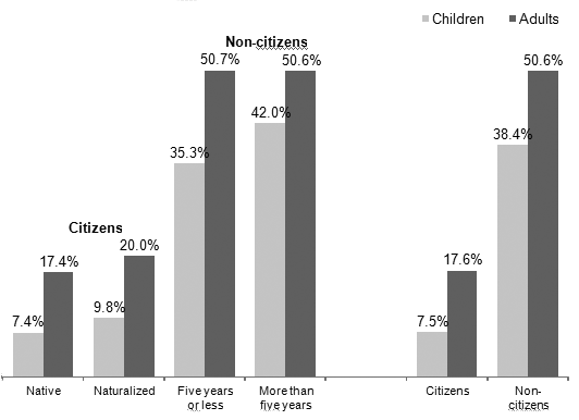 Uninsurance Estimates for Adults and Children by Citizenship Status