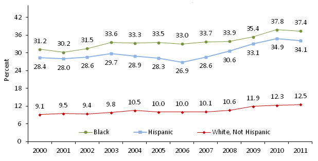 Child Poverty by Race and Ethnicity 2000-2011
