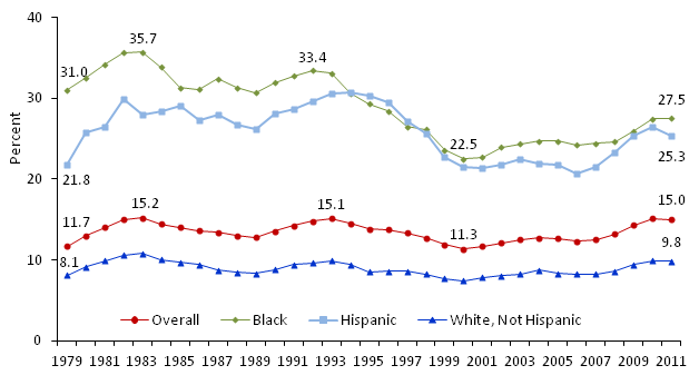 Poverty Rates of All Persons by Race and Ethnicity 1979-2011