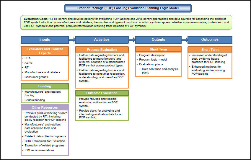 Figure 2-2. FOP Labeling Evaluation Planning Logic Model