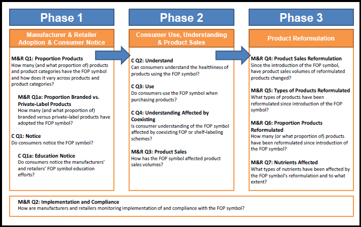 Figure 5-1. Phases of Core Plan