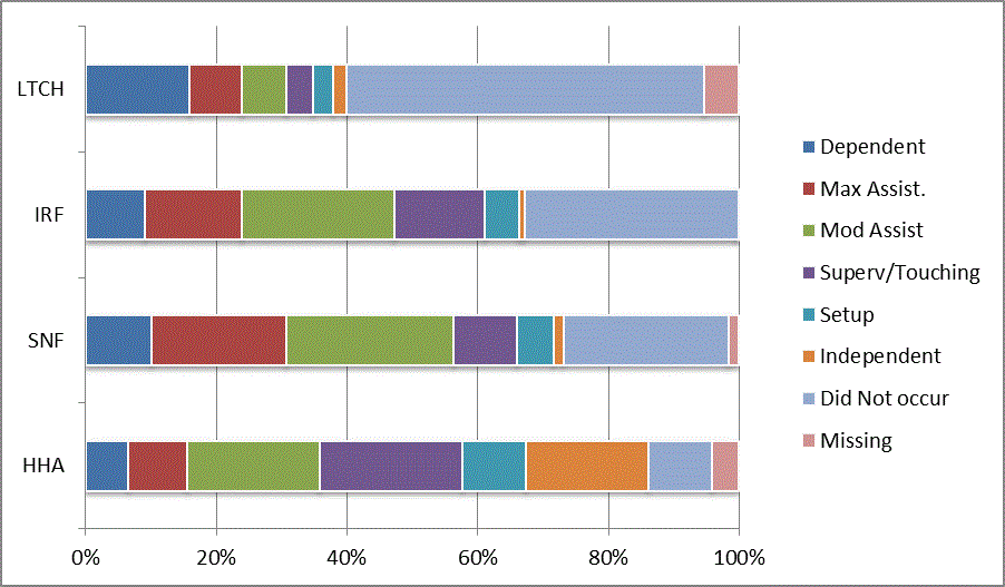 This bar graph illustrates the distribution of codes for the CARE item shower/bathe self at admission for each provider type (LTCH, IRF, SNF, HHA). Codes reflect the six levels of assistance (dependent to independent), activity did not occur, and missing data. For a summary of the descriptive data, refer to Section 3.1 of the report. For the actual percentages refer to Appendix B, Table 13.