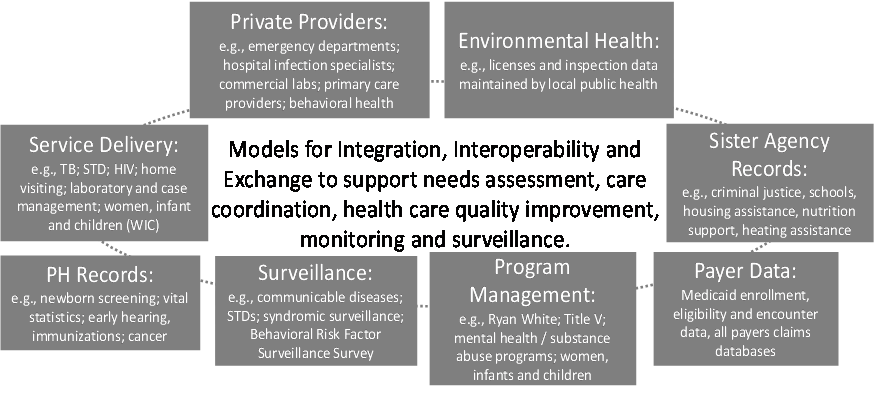 This is a diagram illustrating the different sources of information that are relevant to public health practice. It is an oval with several boxes representing different sources of data arranged around the oval. These boxes include (1) information from private providers such as emergency departments, hospital infection specialists, commercial laboratories, primary care providers and behavioral health providers; (2) information related to environmental health such as information on licenses and inspections maintained by local health departments; (3) records from sister agencies to public health such as criminal justice, schools, housing assistance, nutrition support and heating assistance; (4) data from health care payers such as Medicaid enrollment, eligibility and encounter data and all payers claims databases; (5) data collected for the purpose of program management including data related to the Ryan White Program, Title V, mental health and substance abuse programs and women’s, infants and children’s (WIC) programs; (6) Surveillance data including data related to communicable diseases, sexually transmitted diseases, syndromic surveillance data and data from the Behavioral Risk Factor Surveillance Survey; (7) public health records such as newborn screening data, vital statistics data, early hearing data, immunization data and cancer data; (8) data captured during the delivery of public health services including tuberculosis clinics, HIV/AIDs clinics, case management and women, infant and children (WIC) services. Because one of the goals of public health informatics is effective coordination of information, in the middle of the oval we highlight this objective with the text “Models for Integration, Interoperability and Exchange to support needs assessment, care coordination, health care quality improvement, monitoring and surveillance”. 