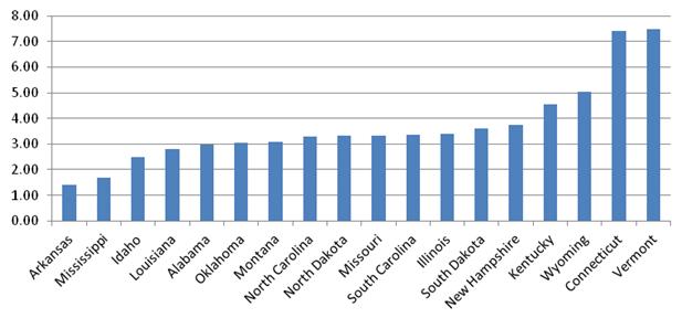 This is a bar chart displaying specialty SA treatment clients per 1,000 population for 18 states. The states are arrayed from right to left by lowest to highest value of clients per population. The values for each state are as follows: Arkansas  1.4, Mississippi  1.7,  Idaho 2.5, Louisiana 2.8, Alabama 3.0, Oklahoma 3.0,  Montana 3.1, North Carolina 3.3, North Dakota 3.3, Missouri 3.3, South Carolina 3.4, Illinois 3.4, South Dakota 3.6, New Hampshire 3.8, Kentucky 4.6, Wyoming 5.0, Connecticut 7.4, and Vermont 7.5.