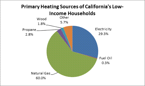 Primary Heating Sources of California's Low-Income Households