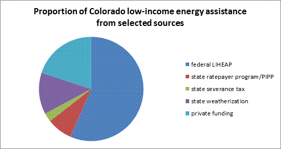 Proportion of Colorado low-income energy assistance from selected sources