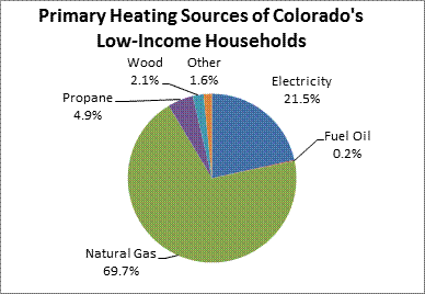 Primary Heating Sources of Colorado's Low-Income Households