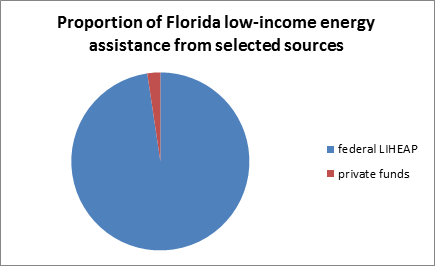 Proportion of Florida low-income energy assistance from selected sources