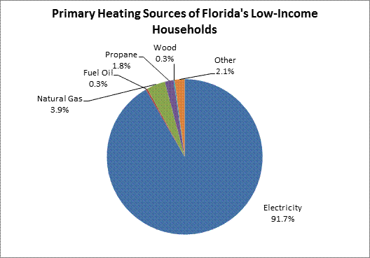 Primary Heating Sources of Florida's Low-Income Households