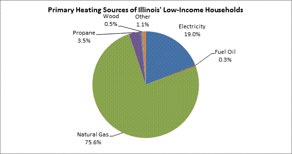Primary Heating Sources of Illinois' Low-Income Households