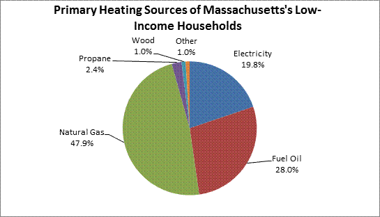 Primary Heating Sources of Massachusetts's Low-Income Households