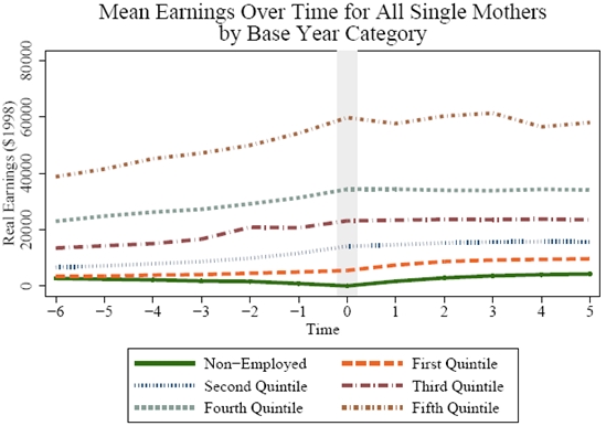 Figure 4.3a2: Mean Earnings Over Time for All Single Mothers by Base Year Category. See Long Description for explanation and/or data.