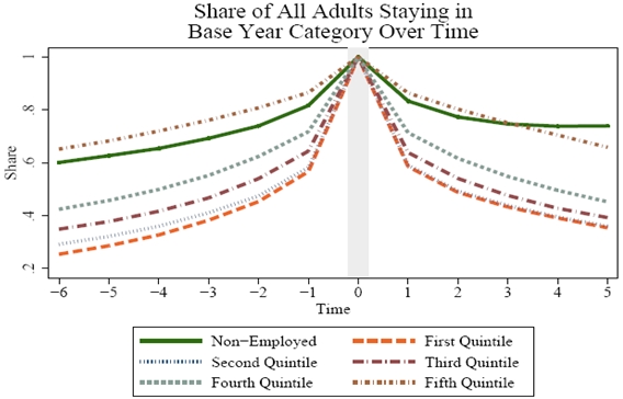 Figure 4.3b3: Share of All Adults Staying in Base Year Category Over Time. See Long Description for explanation and/or data.