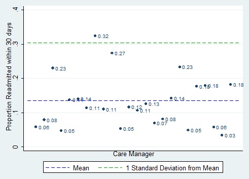 FIGURE IV.2, scatter chart: This figure shows the risk-adjusted mean proportion of members readmitted for any reason in the year before the study for each care manager.  We compare each care manager?s proportion of members readmitted to the mean proportion of members readmitted for all care managers (approximately 0.14) and to the proportion of members readmitted that corresponds to 1 standard deviation from the mean (slightly over 0.3). We observed 1 outlier: for 1 care manager, the mean is 0.32.
