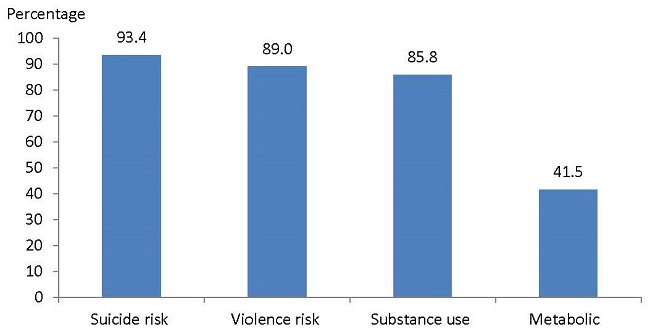 FIGURE IV.1, Bar Chart: Suicide risk (93.4), Violence risk (89.0), Substance use (85.8), Metabolic (41.5).