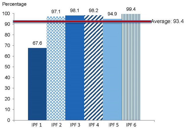 FIGURE IV.2, Bar Chart: Average (93.4), IPF 1 (67.6), IPF 2 (97.1), IPF 3 (98.1), IPF 4 (98.2), IPF 5 (94.9), IPF 6 (99.4).