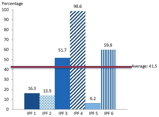 FIGURE IV.6, Bar Chart: Average (41.5), IPF 1 (16.3), IPF 2 (13.9), IPF 3 (51.7), IPF 4 (98.6), IPF 5 (6.2), IPF 6 (59.8).