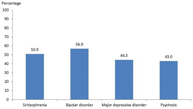 FIGURE V.1, Bar Chart: Schizophrenia (50.9), Bipolar disorder (56.9), Major depressive disorder (44.3), Psychosis (43.0).