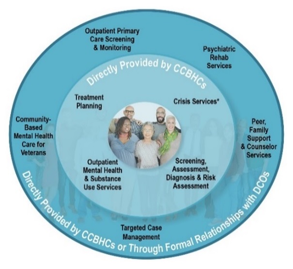 FIGURE C, Diagram: This diagram shows the services that are required to be provided directly by CCBHCs and those that can be provided through formal relationships with DCOs.