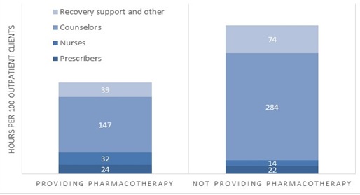 FIGURE ES.3, Stacked Bar Charts: Providing Pharmacotherpy includes Recovery support and other (39), Counselors (147), Nurses (32), and Prescribers (24).  Not Providing Pharmacotherpy includes Recovery support and other (74), Counselors (284), Nurses (14), and Prescribers (22).
