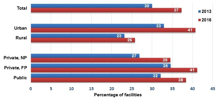 FIGURE III.8, Bar Chart: Each bar displays the percentage of facilities that offer opioid-related pharmacotherapy. Blue bars represent data from 2013 and red bars represent data from 2016. The first 2 bars represent all facilities. 30% of all facilities offered opioid-related pharmacotherapy in 2013 and 37% in 2016. The second group of bars show these percentages for urban and rural facilities. 33% of urban facilities and 23% of rural facilities offered opioid-related pharmacotherapy in 2013, and 41% and 26%, respectively, did in 2016. The third group of bars shows these percentages by facility operation. 27% of private, non-profit facilities, 35% of private, for-profit facilities, and 32% of public facilities offered any pharmacotherapy in 2013, and 35%, 41%, and 38% did in 2016, respectively.