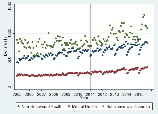 FIGURE 10, Trend Graph: Graph shows the trend analysis for the average spending by insurer for outpatient services for the serious mental illness subpopulation, from January 2005 through September 2015.