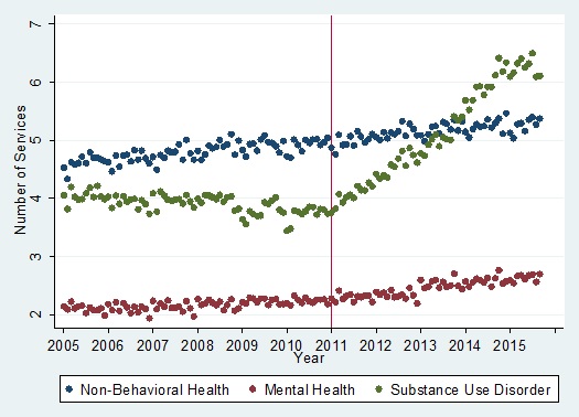 FIGURE 2, Trend Graph: Graph shows the trend analysis for the average number of outpatient services used per service user for non-behavioral health, mental health, and substance use disorder, from January 2005 through September 2015.