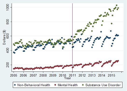 FIGURE 3, Trend Graph: Graph shows the trend analysis for the average monthly insurer spending on outpatient service use by service user for non-behavioral health, mental health, and substance use disorder, from January 2005 through September 2015.