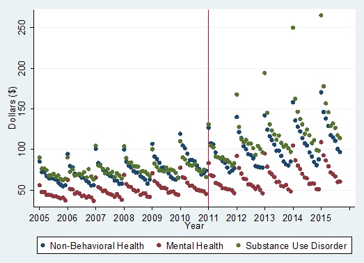 FIGURE 5, Trend Graph: Graph shows the trend analysis for average monthly out-of-pocket spending on outpatient services by non-behavioral health, mental health, and substance use disorder, from January 2005 through September 2015.