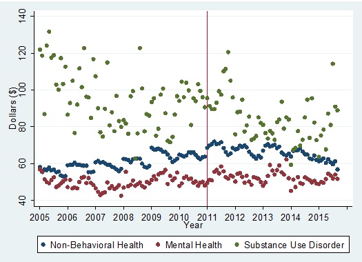 FIGURE 7, Trend Graph: Graph shows the trend analysis for average insurer reimbursement amount paid per outpatient visit by non-behavioral health, mental health, and substance use disorder, from January 2005 through September 2015.