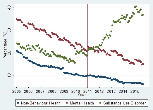 FIGURE 8, Trend Graph: Graph shows the trend analysis for the ratio of out-of-network outpatient spending to total outpatient spending for non-behavioral health, mental health, and substance use disorder, from January 2005 through September 2015.