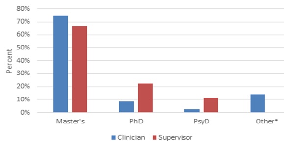FIGURE IV.1, Bar Chart: The most common degree type was a master’s degree, held by 75% of clinicians and 67% of supervisors. 10% of clinicians and 33% of supervisors reported attaining a doctoral degree.  An additional 14% of clinicians reported attaining other degrees including degrees or certifications in social work and substance abuse counseling. One clinician did not provide degree information.