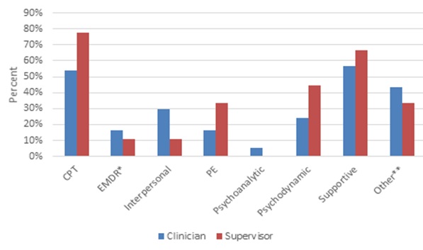 FIGURE IV.2, Bar Chart:  The most commonly clinician-reported therapeutic orientations were “supportive” (57%), “cognitive processing therapy (CPT)” (54%), and “interpersonal” (30%). Clinicians also reported “psychodynamic” (24%), “eye movement desensitization and reprocessing (EMDR)” or “prolonged exposure therapy (PE)” (16%), and “psychoanalytic” (5%) orientations. Among supervisors, 78% reported their therapeutic orientation as CPT, 67% as “supportive,” and 44% as “Psychodynamic”. 33% reported PE, and 11% indicated EMDR or Interpersonal. Finally, 43% of clinician and 33% of supervisors identified other forms of therapy, such as CBT, dialectical behavior therapy, mindfulness, and other types of psychotherapies.