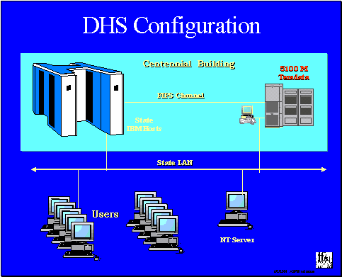 DHS Configuration