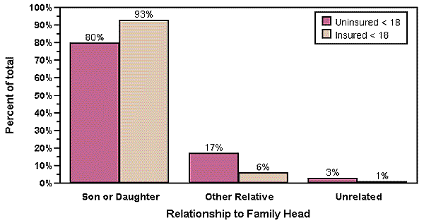 Distribution of Uninsured and Insured Children by Relationship to Family Head