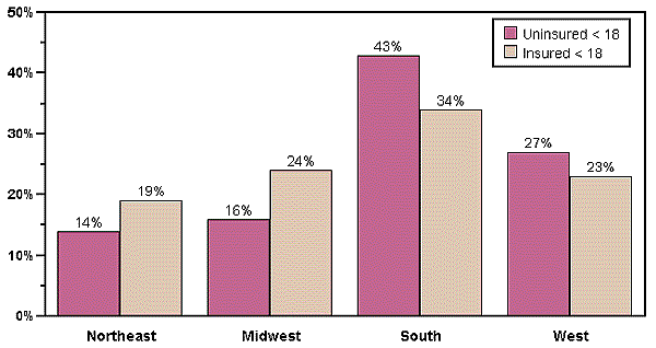 Distribution of Uninsured and Insured Children by Census Region