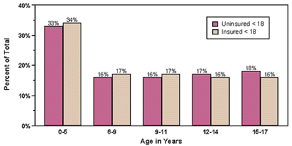 Distribution of Uninsured and Insured Children by Age Class