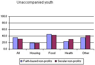 Figure 3c: Percentage of Faith-Based and Secular Nonprofit Programs Serving Various Population Groups