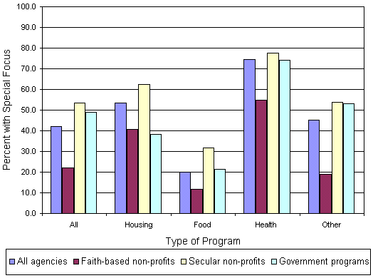 Figure 4: Percentage of Programs with a Special Focus