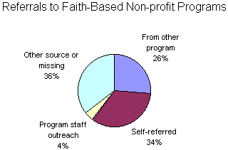 Figure 5a: Referral Sources Among Faith-Based and Secular Non-Profits
