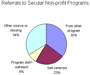 Figure 5b: Referral Sources Among Faith-Based and Secular Non-Profits