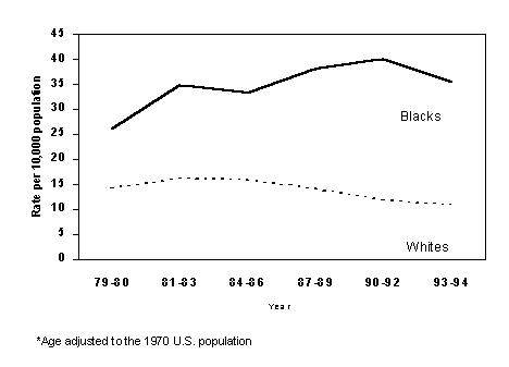 Figure 5. Estimated average rates of hospitalization for asthma as the first-listed diagnosis, by race, United States, National Hospital Discharge Survey, 1979-1994.