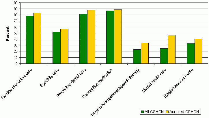 Figure 11. Percent of Children with Special Health Care Needs with Selected Health Care Service Needs, by Adoptive Status