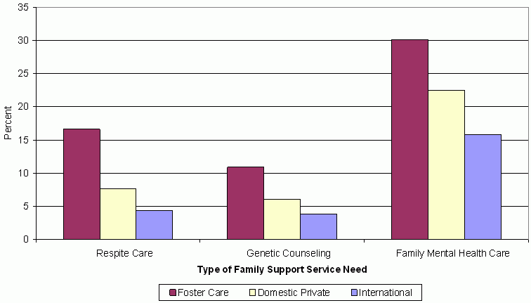 Figure 12. Percent of Adopted Children with Special Health Care Needs with Selected Family Support Service Needs, by Adoption Type