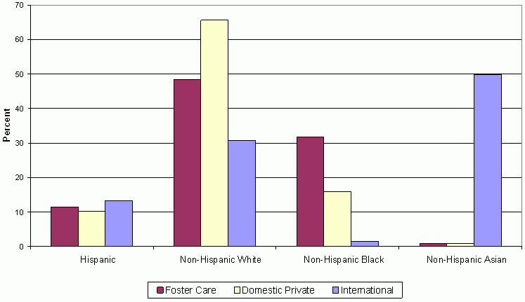 Figure 2. Percent of Adopted Children with Special Health Care Needs in Selected Race/Ethnicity Categories, by Adoption Type