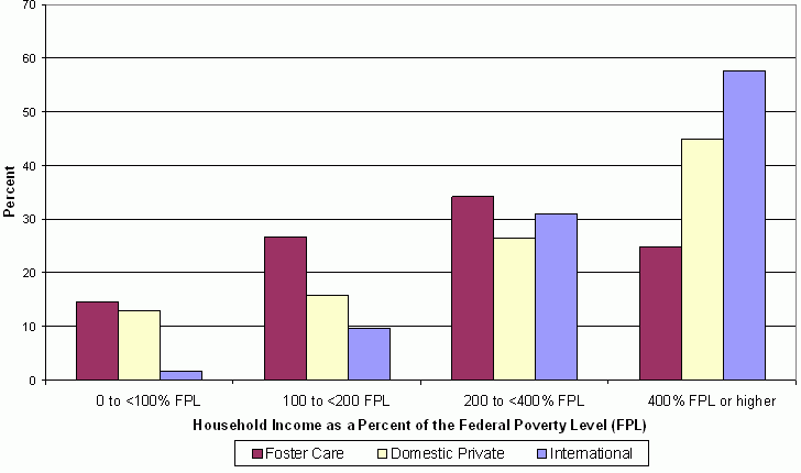 Figure 4. Percent of Adopted Children with Special Health Care Needs in Selected Houshold Income Categories, by Adoption Types